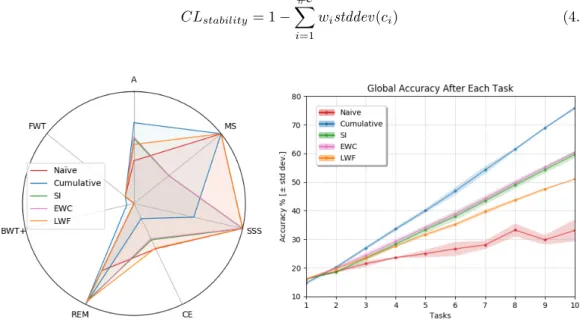 Figure 4.14: a) Spider chart: CL metrics per strategy (larger area is better). b) Accuracy per CL strategy computed over the fixed test set.