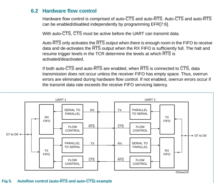 Fig 5. Autoflow control (auto-RTS and auto-CTS) example