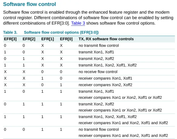 Table 3. Software flow control options (EFR[3:0])