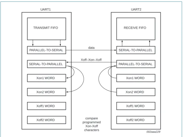 Fig 8. Software flow control example
