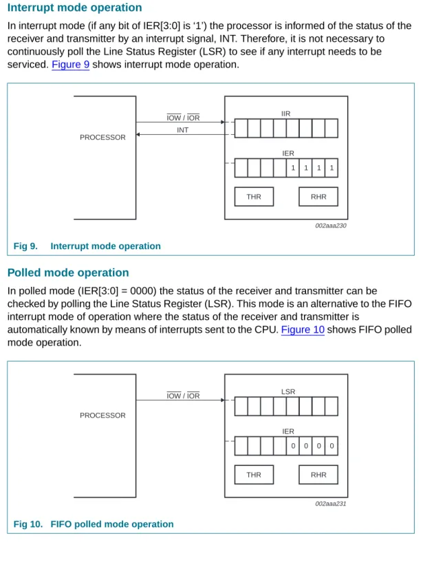 Fig 9. Interrupt mode operation