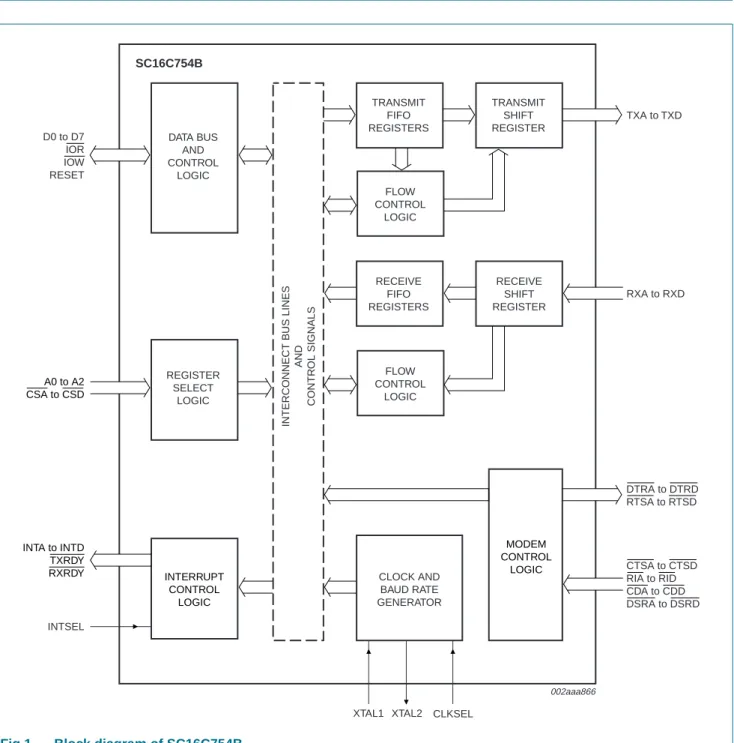 Fig 1. Block diagram of SC16C754B