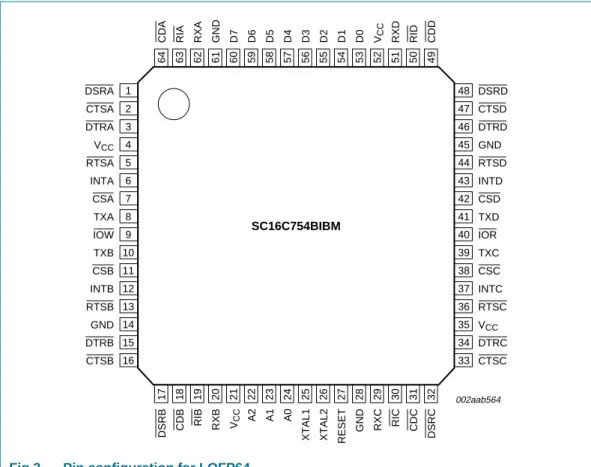 Fig 2. Pin configuration for LQFP64