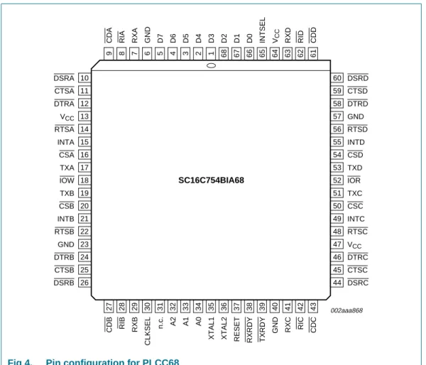 Fig 4. Pin configuration for PLCC68