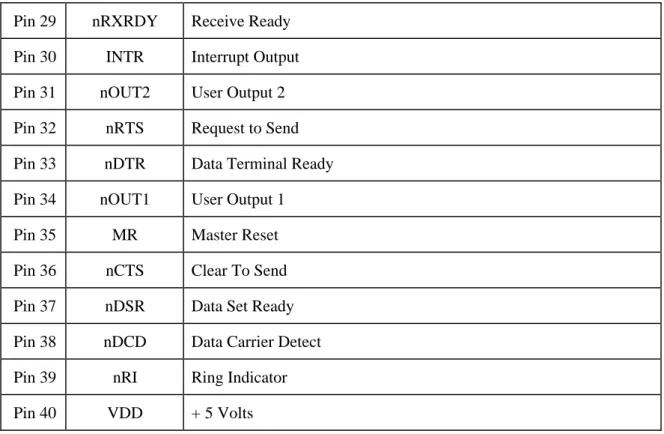 Table 2 : Pin Assignments for 16550A UART