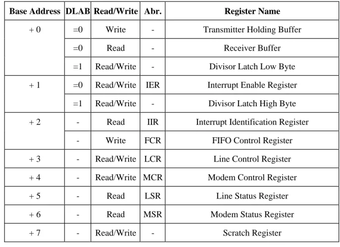 Table of Registers