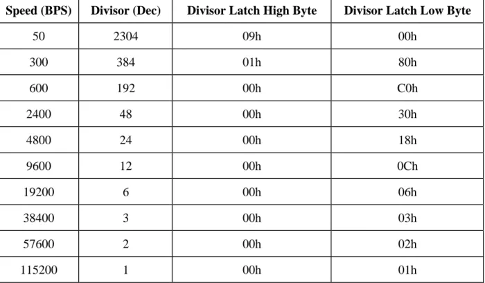 Table 6 : Table of Commonly Used Baudrate Divisors