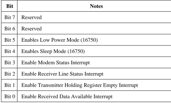 Table 7 : Interrupt Enable Register