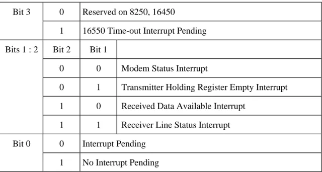 Table 8 : Interrupt Identification Register