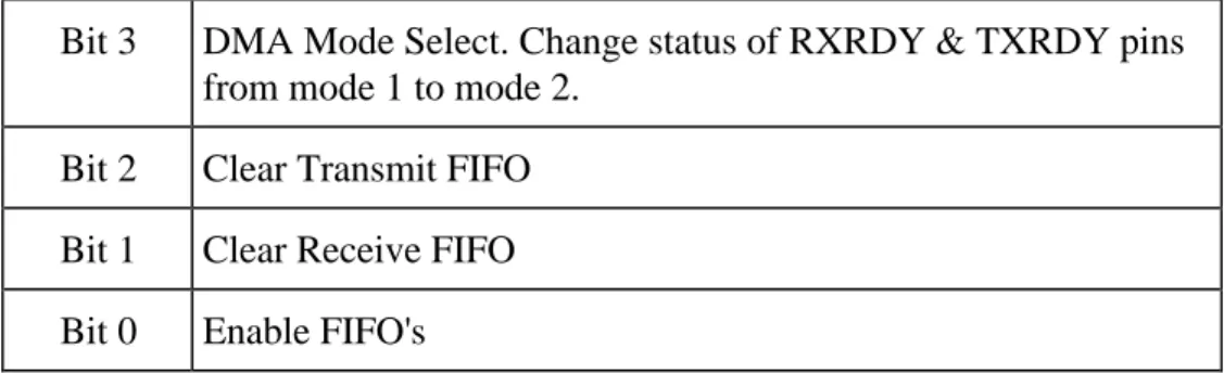 Table 9 : FIFO Control Register