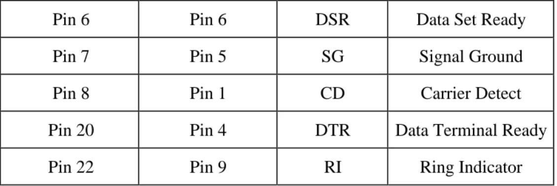 Table 1 : D Type 9 Pin and D Type 25 Pin Connectors