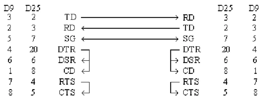 Figure 1 : Null Modem Wiring Diagram