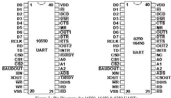 Figure 3 : Pin Diagrams for 16550, 16450 &amp; 8250 UARTs