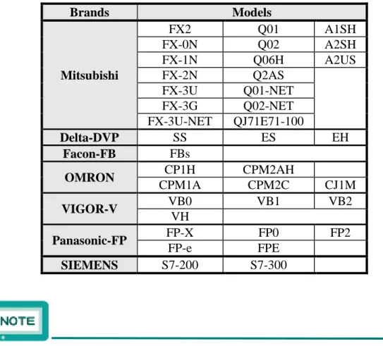 Table 2-1-5 Lists of Supported Models 