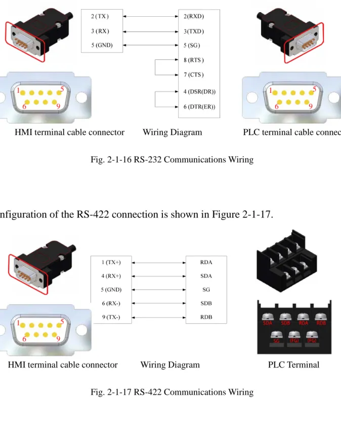 Fig. 2-1-16 RS-232 Communications Wiring 