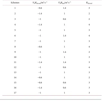 Table 8. Schemes of the design of experiment of the second loop of optimization. 