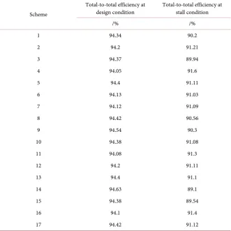 Table 9. Numerical results of nine designed compressors. 