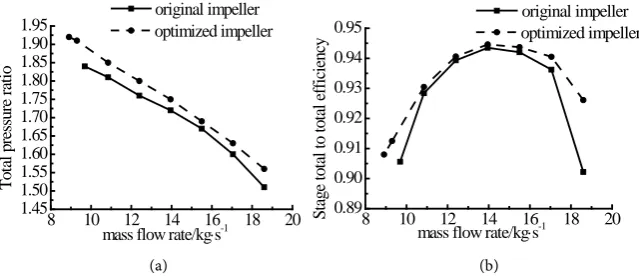 Figure 7. Performance comparison between optimized and primary compressor. (a) To-tal pressure ratio; (b) Total-to-total efficiency