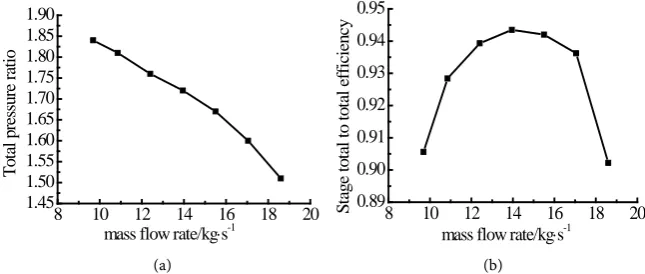 Figure 3. Grid distribution in the impeller and diffuser. 