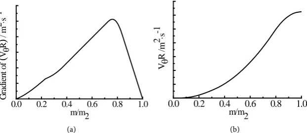Figure 6. Schematic diagram of blade loading distribution. (a) Gradient of angular mo-mentum; (b) Angular momentum