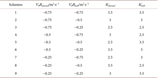 Table 5. Numerical results of the nine orthogonal designs. 