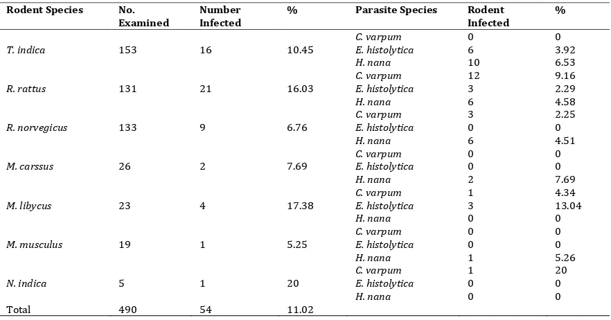 Table 7: Independent Samples T-Test Analysis for Rodents Captured Sites in the Study. 