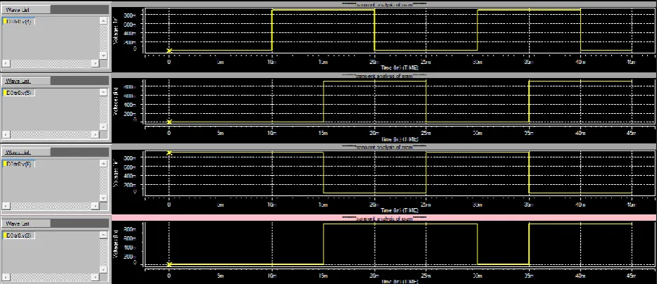 Figure 7. Simulation waveform for 6-T SRAM cell in 32nm CMOS technology 