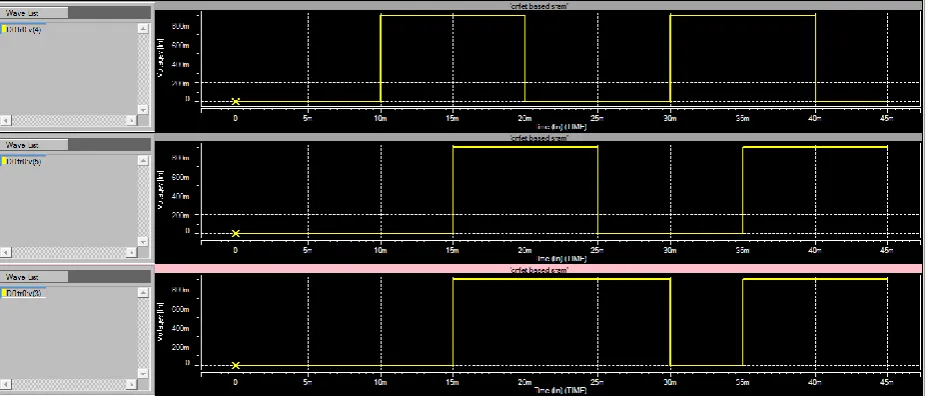 Figure 8. Simulation waveform for 5-T SRAM cell in 32nm CMOS technology 