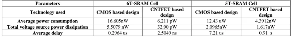 TABLE II. PERFORMANCE COMPARISON OF 6T AND 5T SRAM CELL IN CMOS AND CNTFET TECHNOLOGY