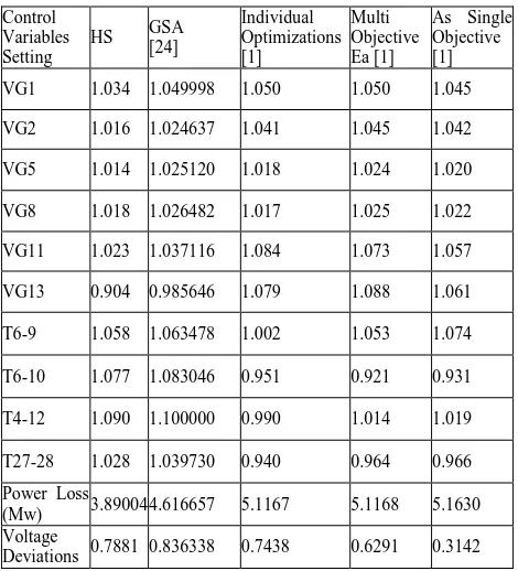 TABLE I. BEST CONTROL VARIABLES SETTINGS FOR DIFFERENT TEST CASES OF PROPOSED APPROACH 