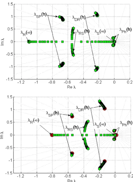 Figure 8. Root-loci of eigenvalues of the longitudinal and lat-