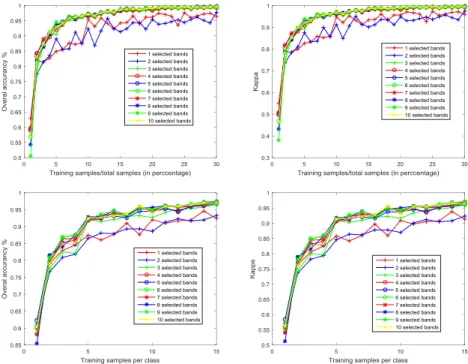 Figure 5. Classification performance versus different selected bands number and different training samples with the  17 17    patch size  (a): Overal accuracy versus d different selected bands number and different training samples selected as ratio of tra