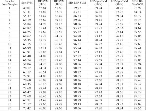 Table 4 Overal classifications accuracy (in percent) obtained for different classification methods when applied to  the AVIRIS Indian Pines Hyperspectral data set using different percent training samples   