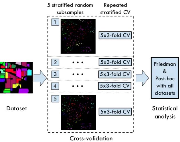 Figure 8. Experimental setup. For each dataset, we obtain five independent subsamples and perform repeated stratified cross-validation