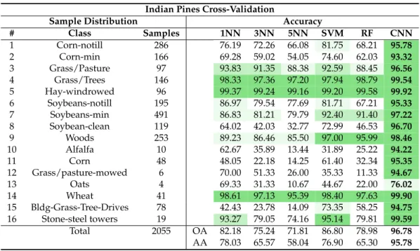 Table 4. Indian Pines cross-validation results. Sample distribution in each experiment and individual class, overall, and average accuracies of all methods