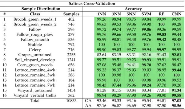 Table 6. Salinas cross-validation results. Sample distribution in each experiment and individual class, overall, and average accuracies of all methods