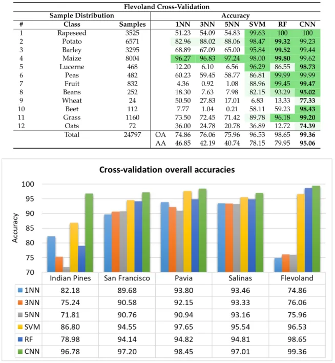 Figure 9. Cross-validation overall accuracy of all methods over each dataset, ordered by increasing size of training set.