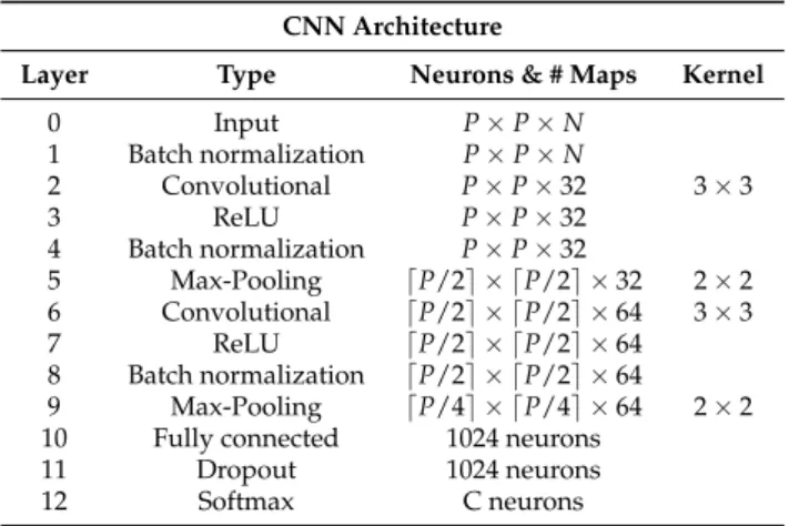 Table 2. CNN architecture. P refers to the input patch size (5 in our case), N to the number of channels of the input image, and C to the number of classes to consider.
