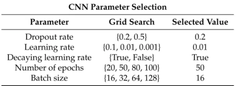 Table 3. Grid search and selected values for the training parameters of the CNN.