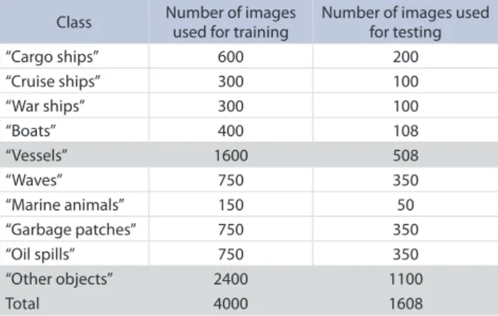 Figure 3 Data fl ow diagram of marine objects recognition  algorithm
