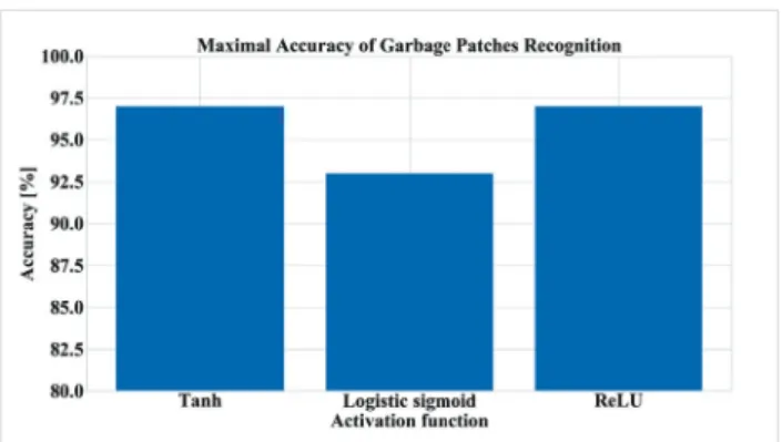 Figure 12 Maximal accuracy of garbage patches recognition for  each activation function