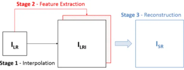 Fig. 1. Super-resolution based on image reconstruction (RE).