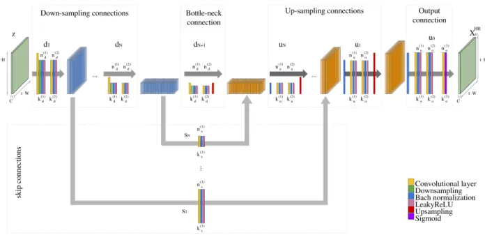 Fig. 4. The proposed 2D-CNN architecture model follows a symmetric topology. The input image z goes through a first step of down-sampling composed by blocks (d (1) , d (2) , ..., d (N ) ) of several CONV, down-sampling, BATCH-NORM and activation layers, wh