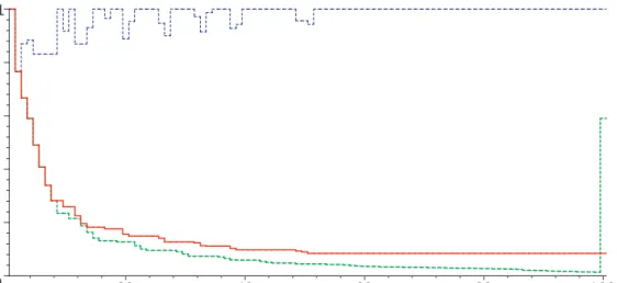 Figure 2.2: The instance for m = 100. The red bold curve shows speeds s i , green dashed bold curve (bottom one) shows scaled job variables, and the thin dashed blue curve (top one) shows inverses of the speed ratios, i.e., s i−1 /s i 