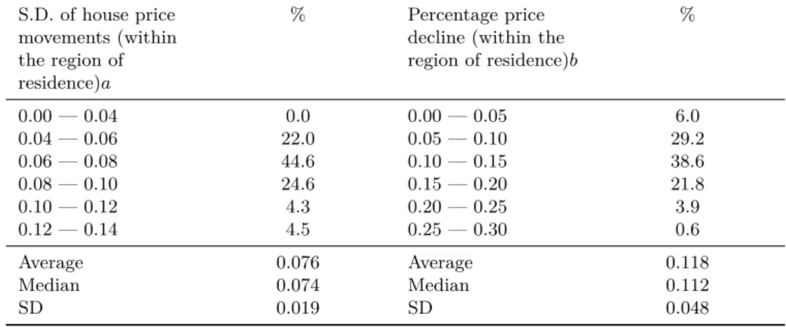 Table 2.4: Frequency distribution of regional house price volatility (%) and movement between 2008 and 2012, head of household