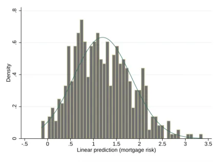 Figure 3.1: Distribution of predicted mortgage risk on the basis of the mortgage loan features