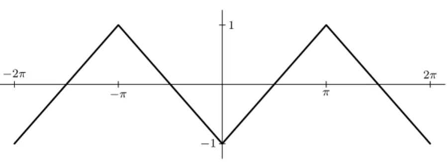Figure 3.2: Plot of f (x) for x ∈ [−2π, 2π].
