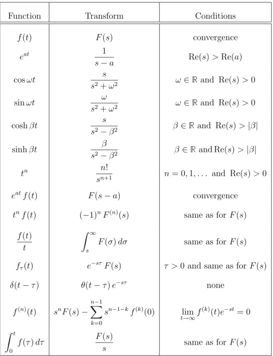 Table 3.1: Some Laplace transforms