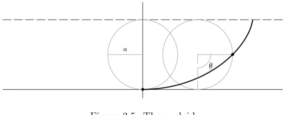 Figure 3.5: The cycloid