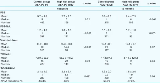 Table 4. P30. Unexpected postoperative medical provider visits post intervention